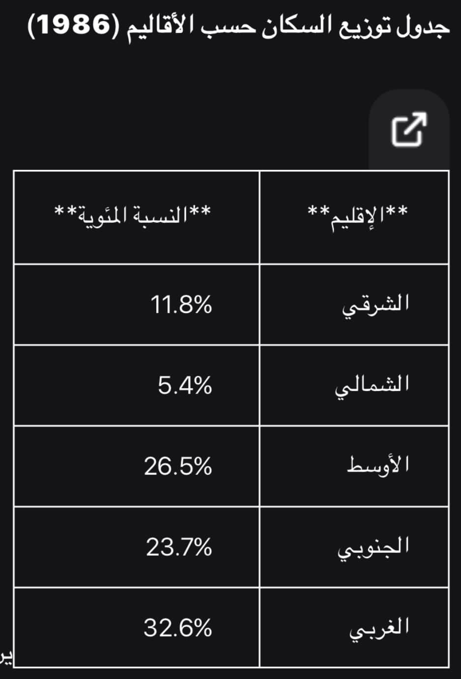 جدول يوضح توزيع عدد السكان حسب الاقاليم